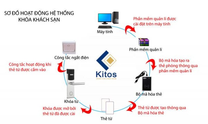 Khoa Khach San Kitos